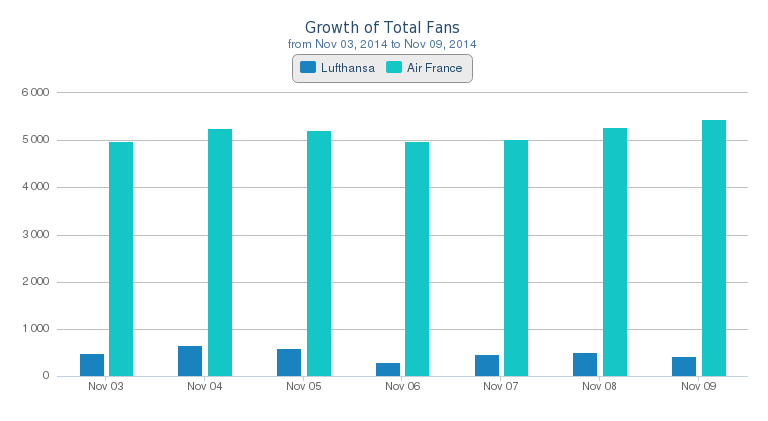 Growth of Total Fans