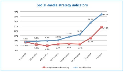 social strategy indicators